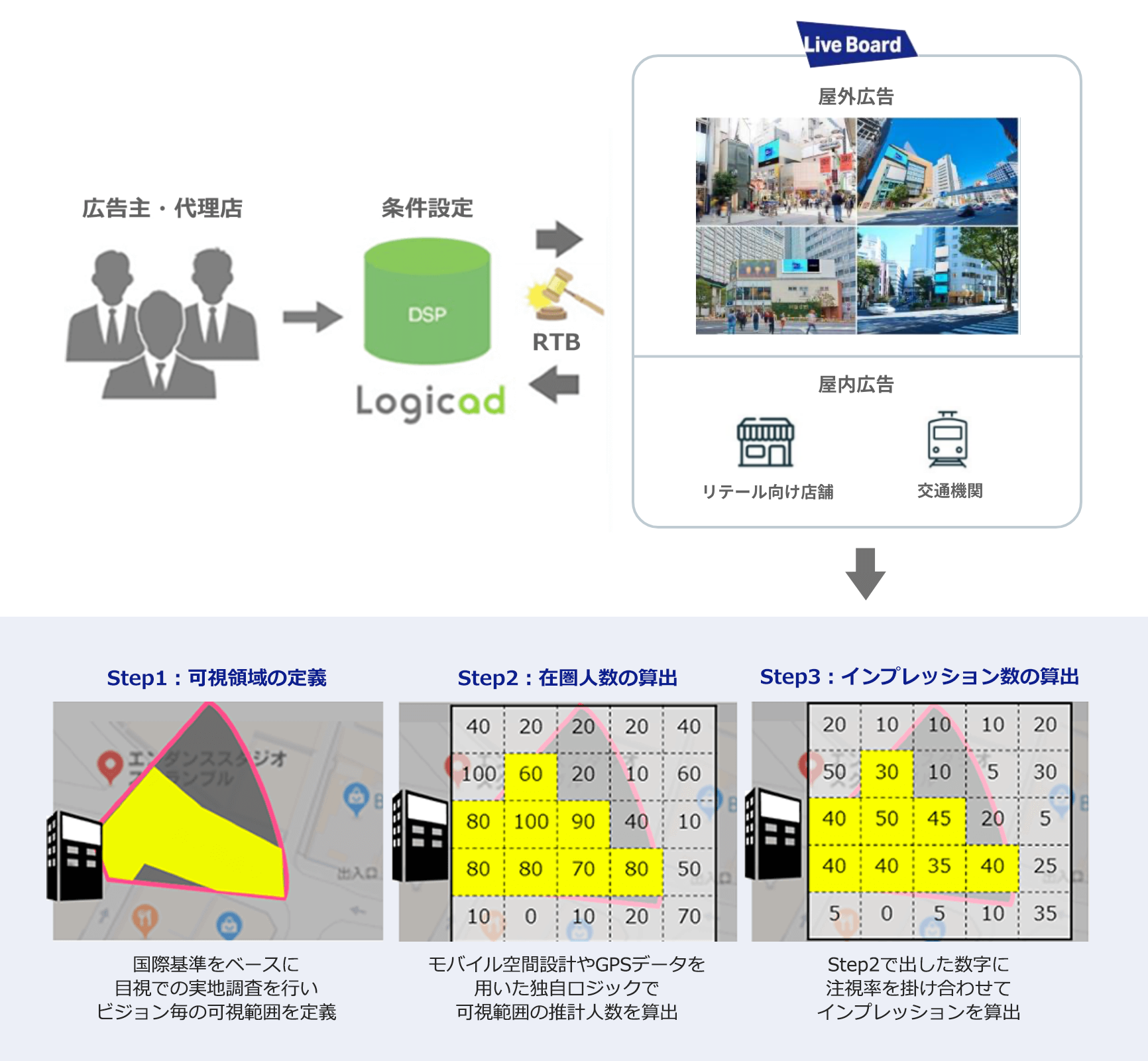日本初インプレッション課金モデルのDOOH広告で、屋外広告(OOH)の効果を可視化