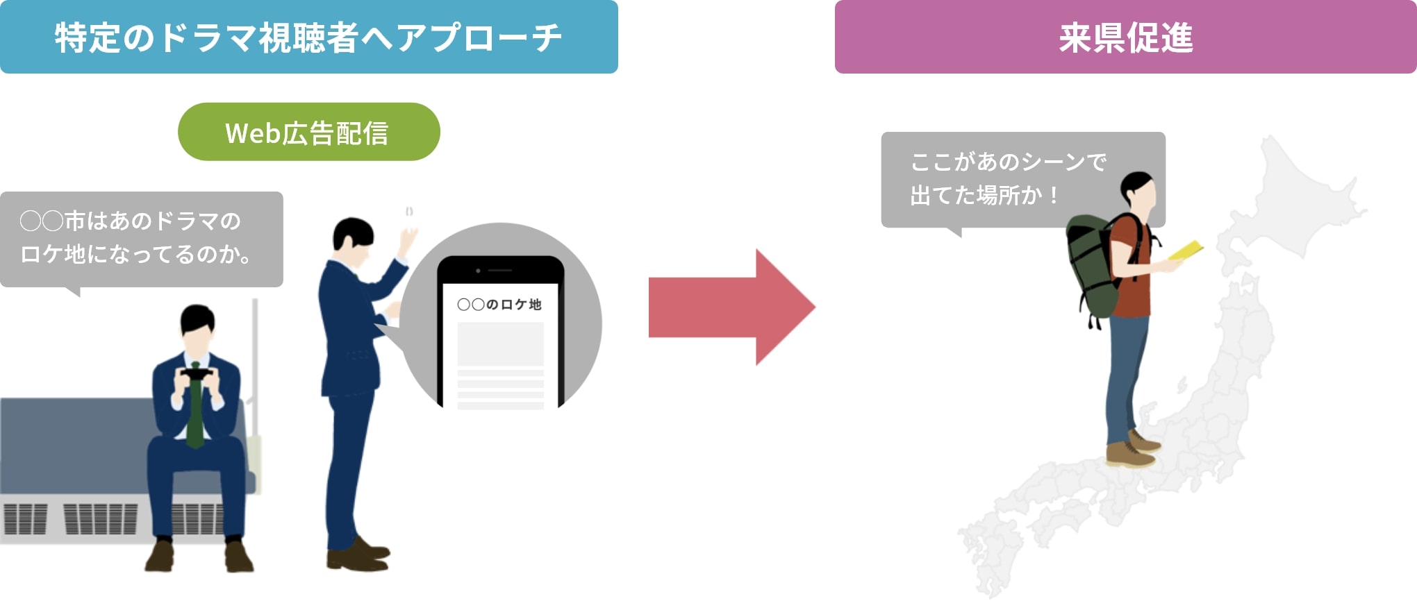 特定のドラマ視聴者へアプローチ Web広告配信 ◯◯市はあのドラマのロケ地になってるのか。 来県促進 ここがあのシーンで出てた場所か！