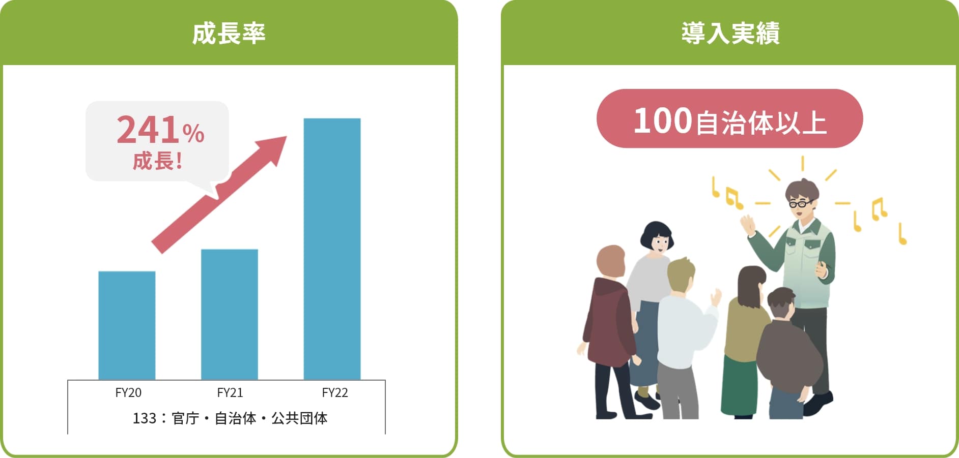 成長率241%成長! 導入実績100自治体以上